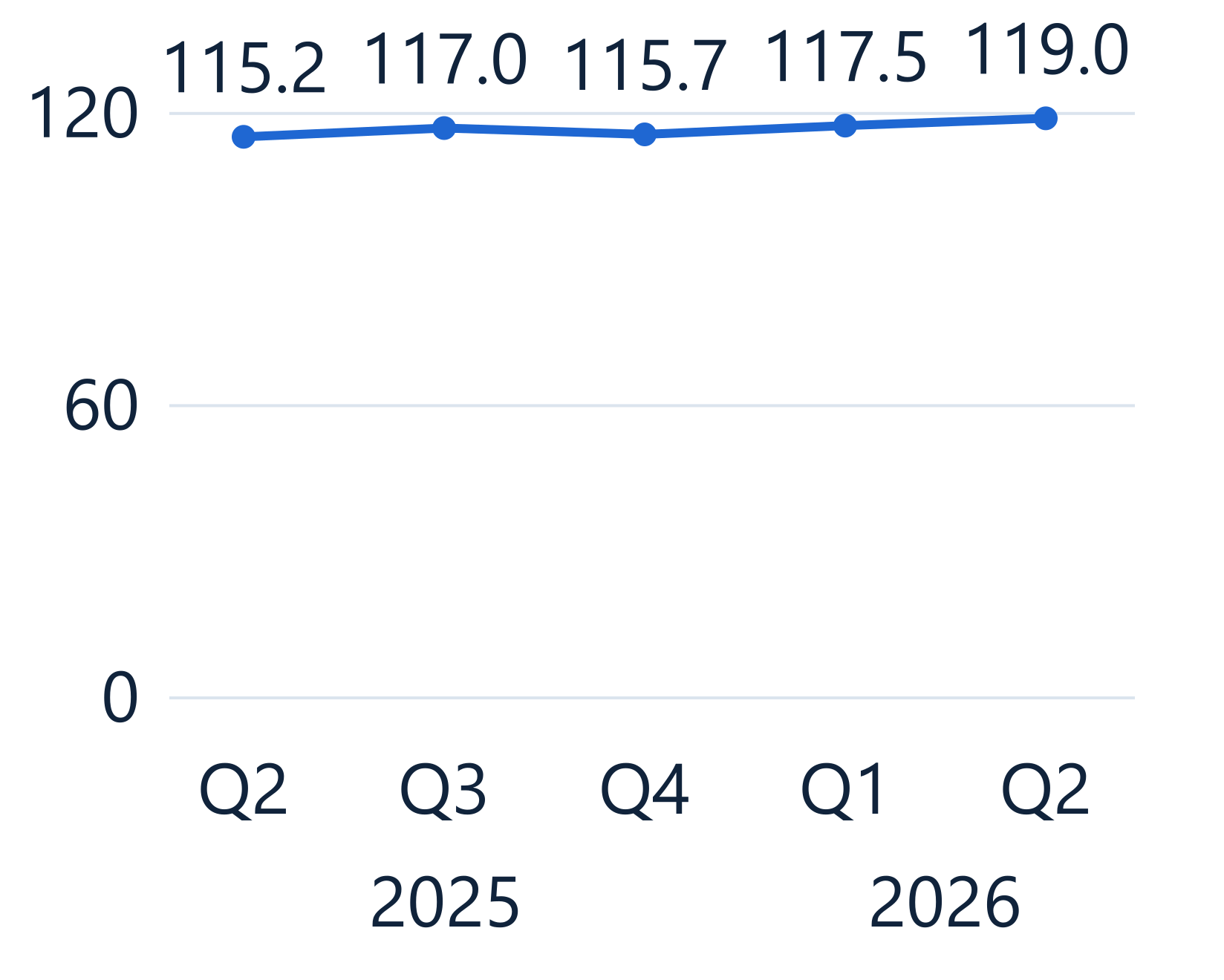 Q2 2025 115.2%, Q3 117.0%, Q4 115.7%, Q1 2026 117.5%, Q2 119.0%.