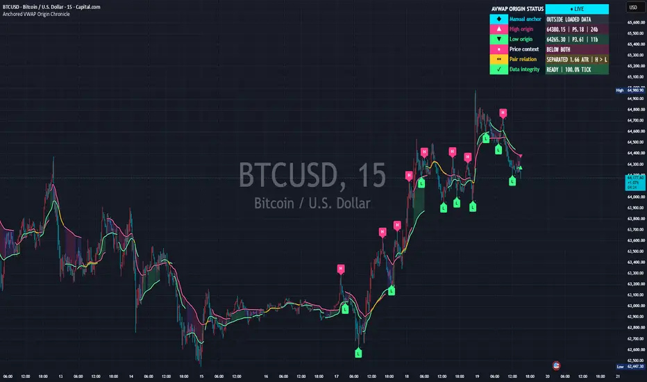 TradingView公開ページに掲載された実チャート：Anchored VWAP Origin Chronicle - Manual Swing High and Low