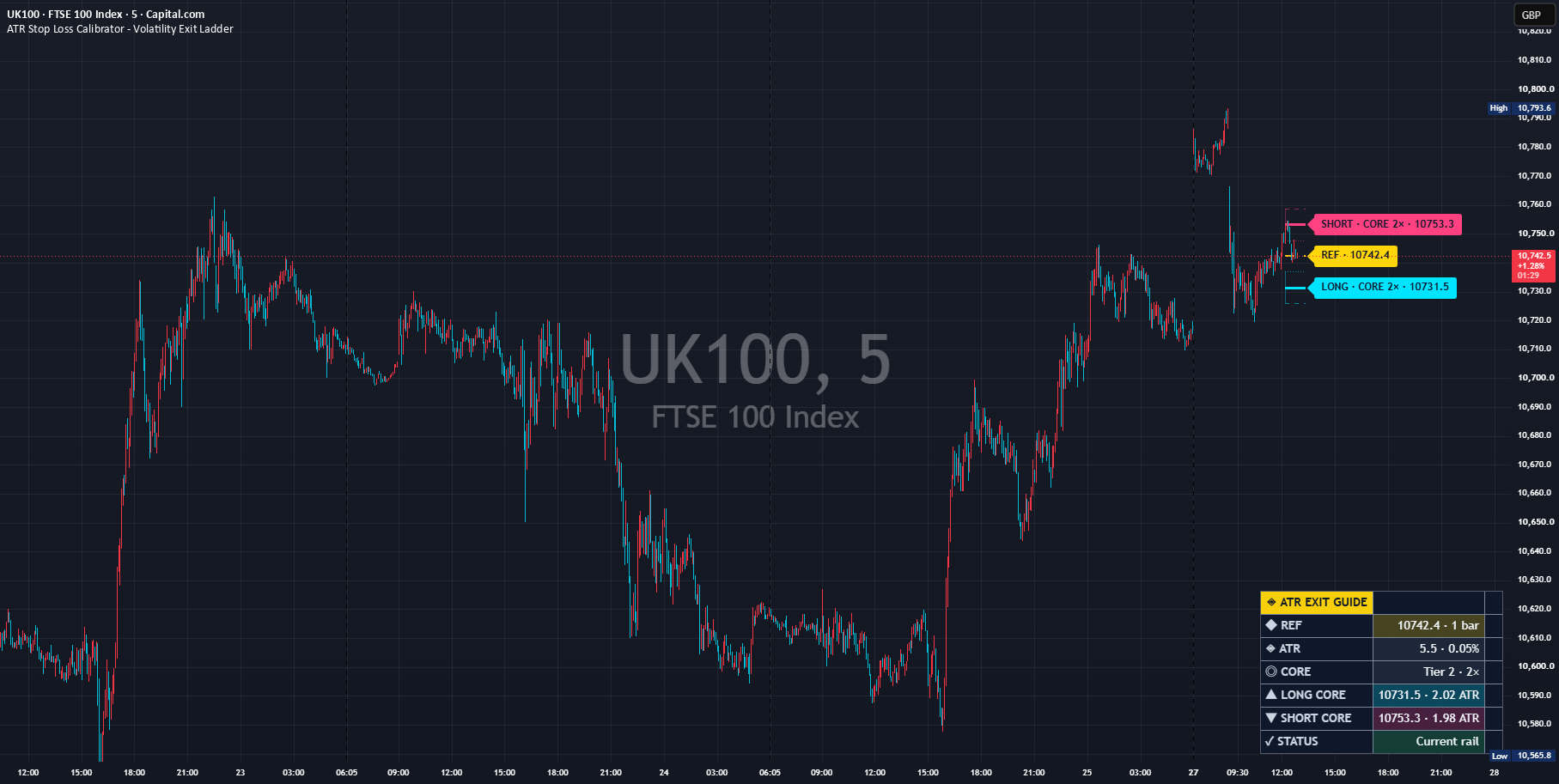 Real chart published on TradingView: ATR Stop Loss Calibrator - Volatility Exit Ladder