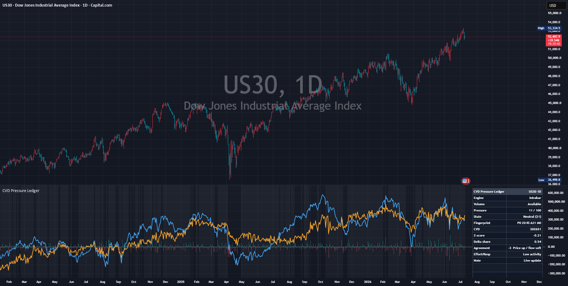 Real chart published on TradingView: CVD Pressure Ledger - Cumulative Volume Delta Flow