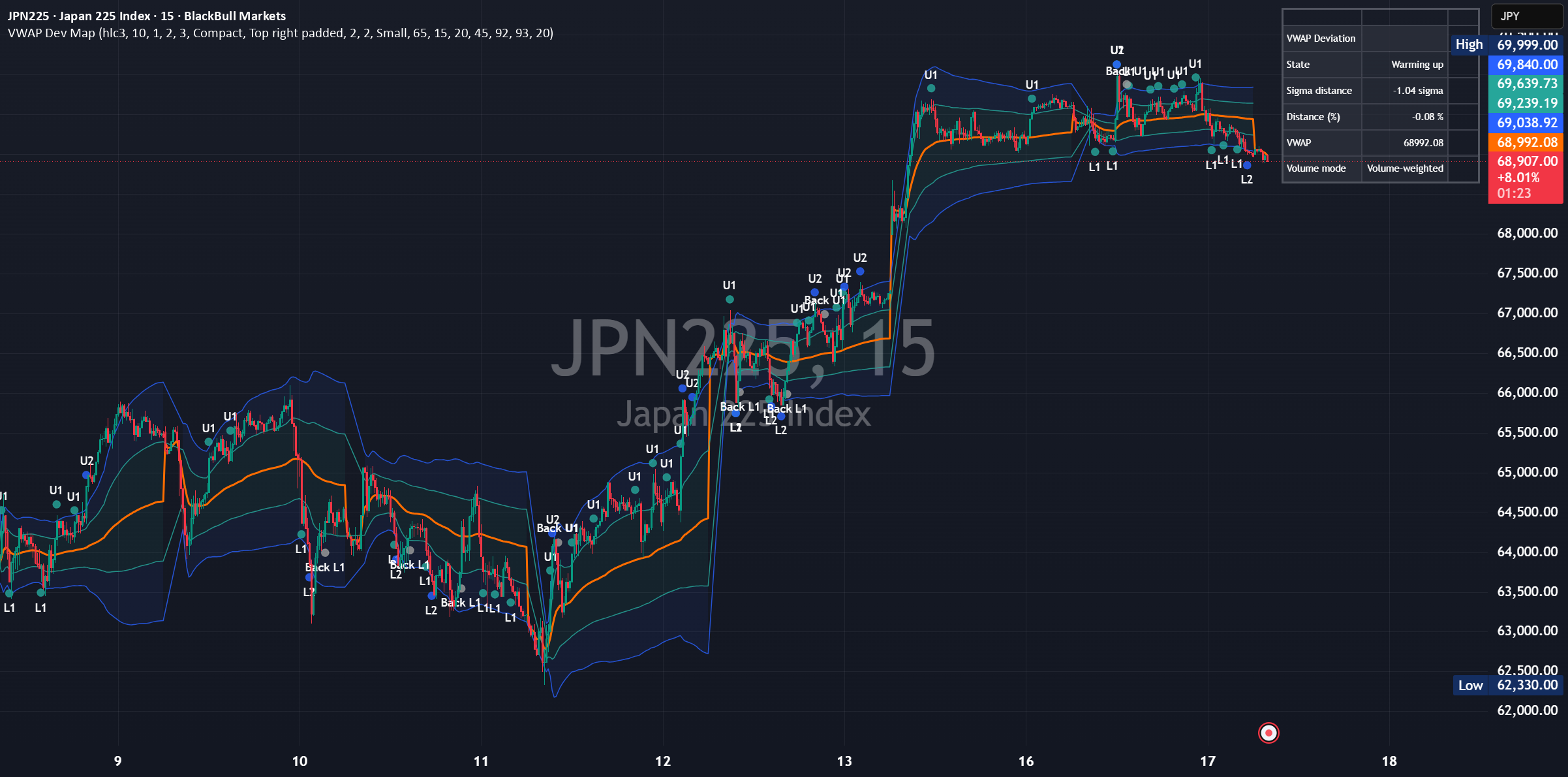 TradingView公開ページに掲載された実チャート：Daily VWAP Deviation Map