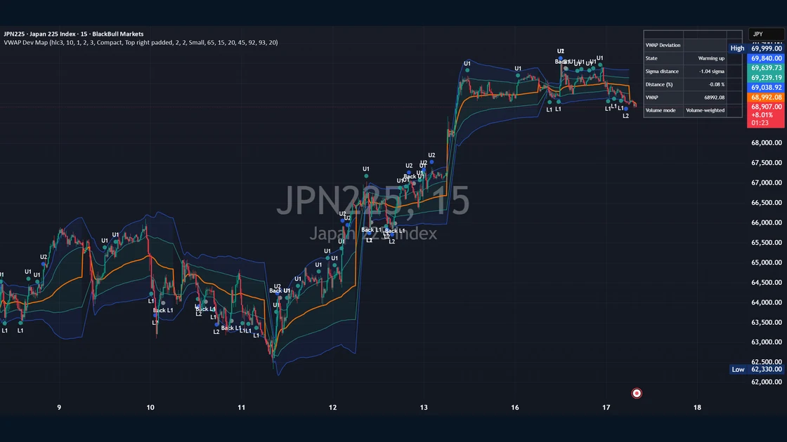 VWAP + Deviation Bands published TradingView chart example
