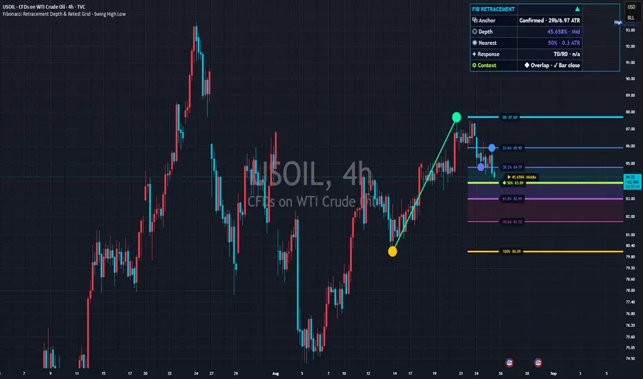 TradingView公開ページに掲載された実チャート：Fibonacci Retracement Depth & Retest Grid - Swing High Low