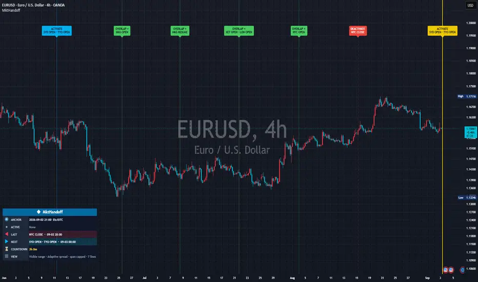 TradingView公開ページに掲載された実チャート：Global Cash Market Open Close Handoff Sequence