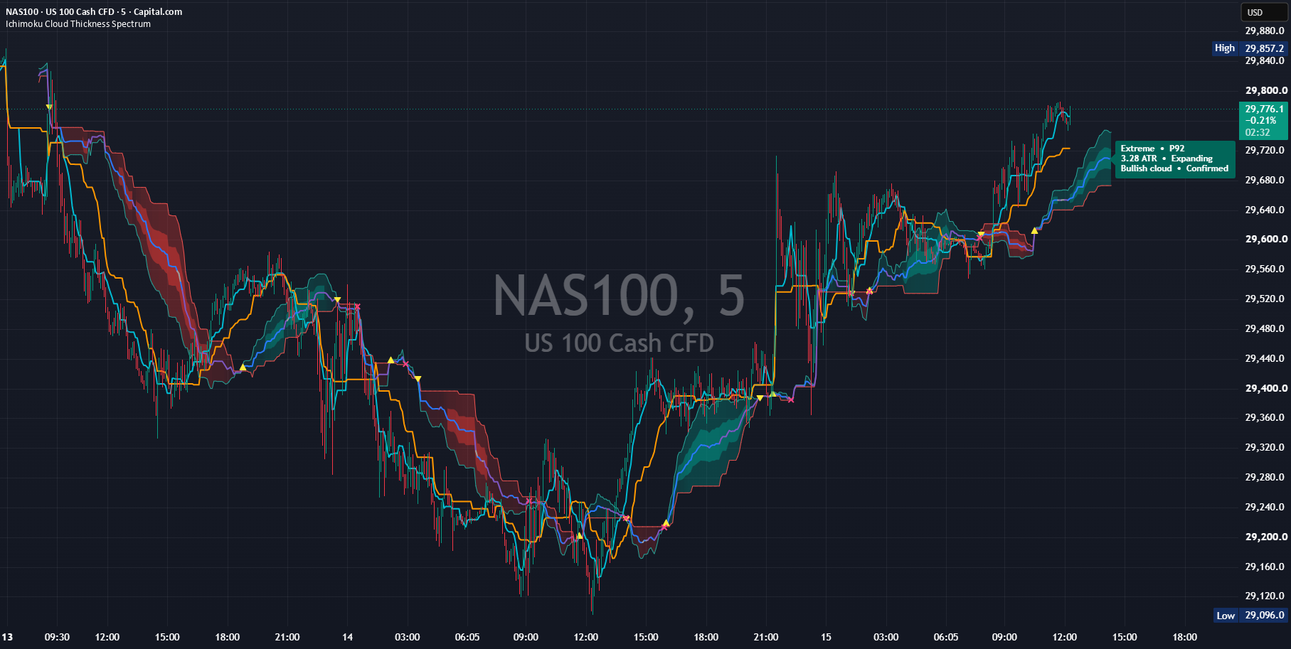 Real chart published on TradingView: Ichimoku Cloud Thickness Spectrum