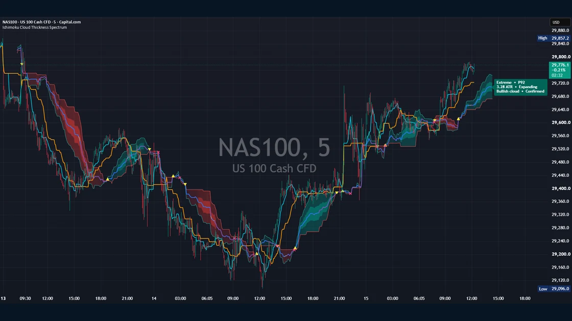Ichimoku Cloud Thickness Spectrum published TradingView chart example