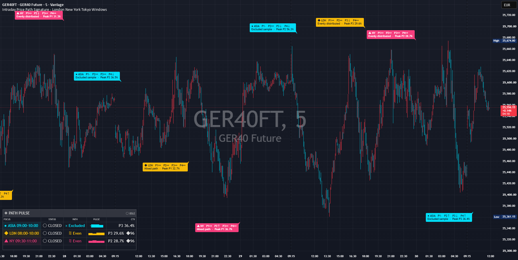 Real chart published on TradingView: Intraday Price Path Signature - London New York Tokyo Windows