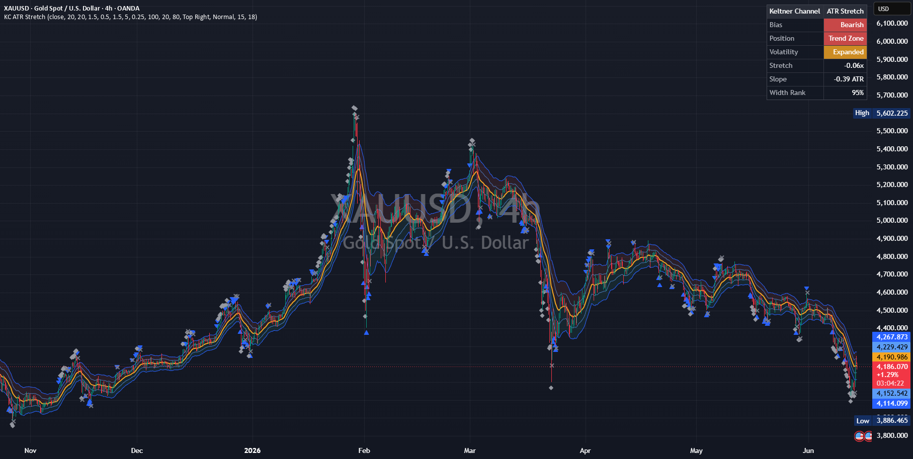 Real chart published on TradingView: Keltner Channel ATR Stretch