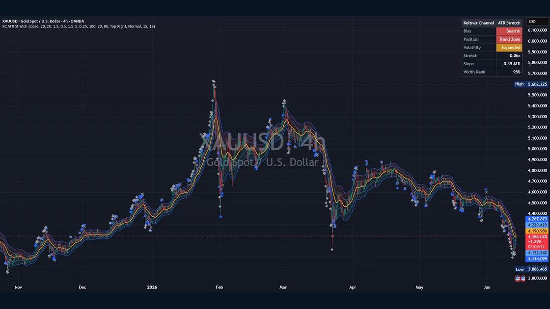 Keltner Channel ATR Stretch published TradingView chart example