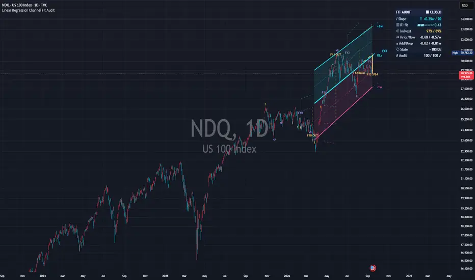Real chart published on TradingView: Linear Regression Channel Fit Audit