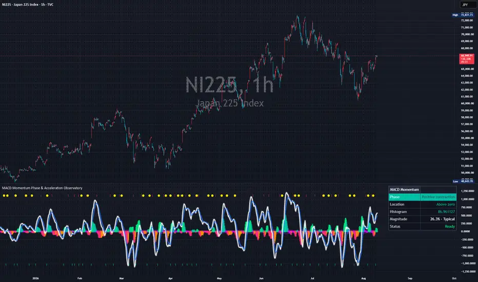 Real chart published on TradingView: MACD Momentum Phase & Acceleration Observatory