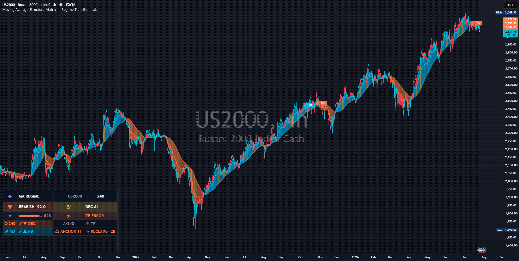 Real chart published on TradingView: Moving Average Structure Matrix