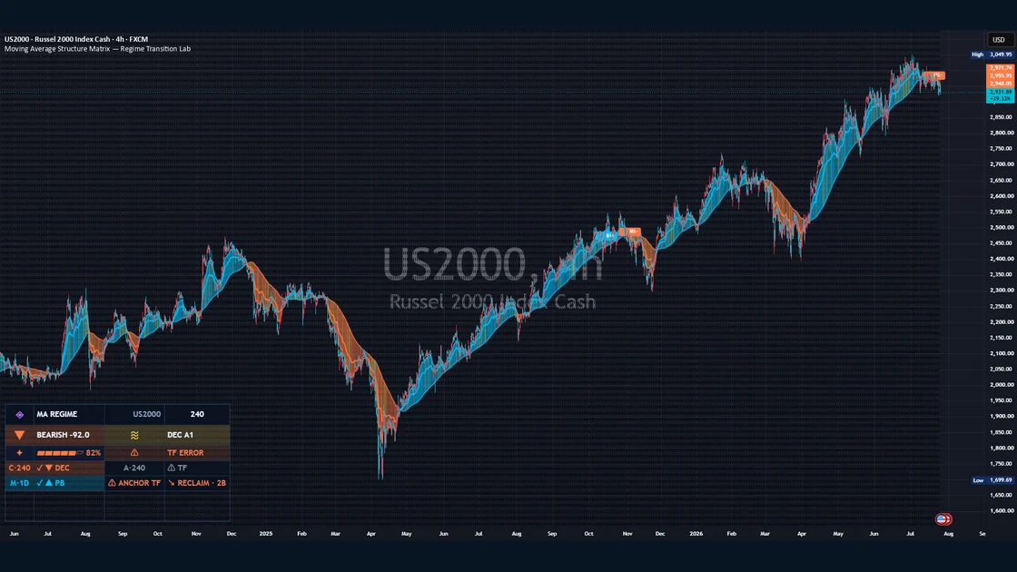 Moving Average Structure Matrix published TradingView chart example
