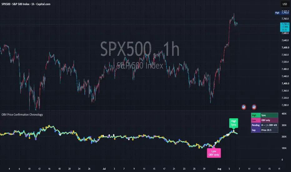 TradingView公開ページに掲載された実チャート：OBV Price Confirmation Chronology - On Balance Volume