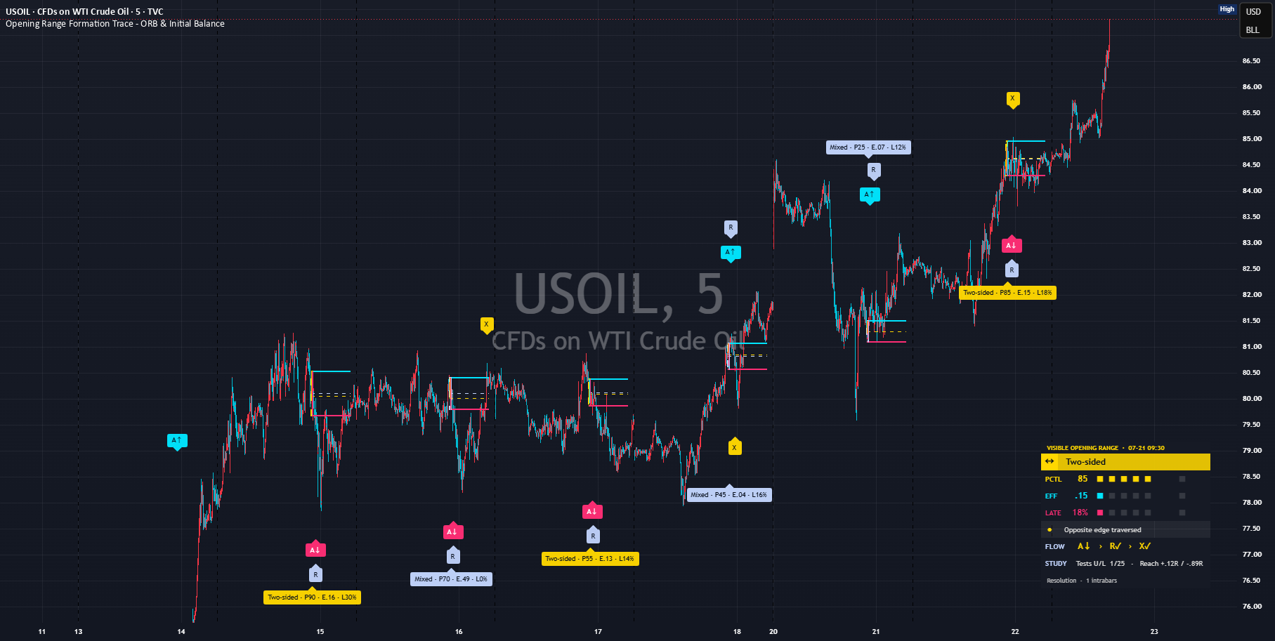 TradingView公開ページに掲載された実チャート：Opening Range Formation Trace - ORB & Initial Balance