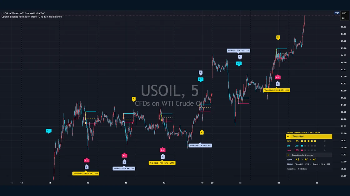 Opening Range Formation Trace - ORB & Initial Balance published TradingView chart example
