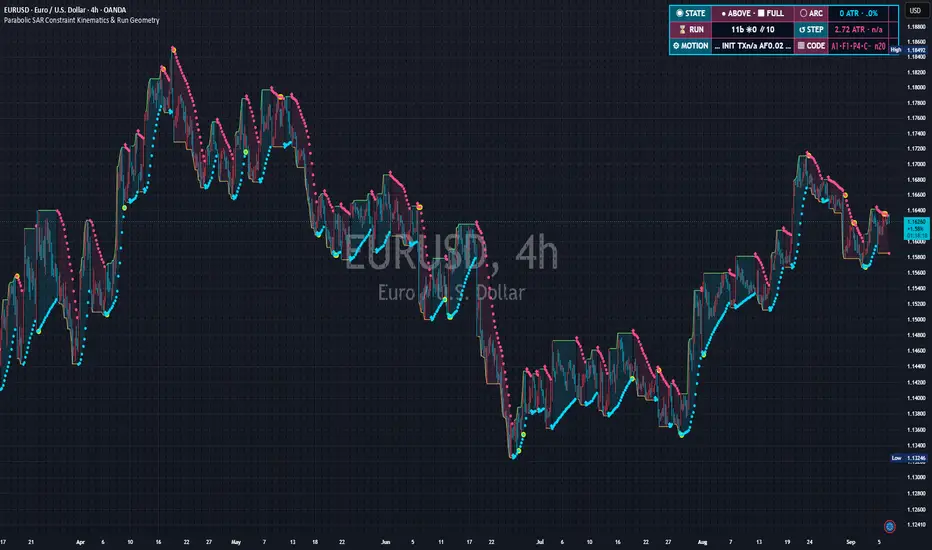 Real chart published on TradingView: Parabolic SAR Constraint Kinematics & Run Geometry