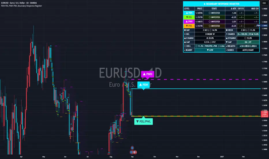 Real chart published on TradingView: PDH PDL PWH PWL Boundary Response Register