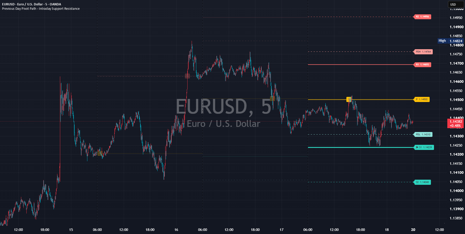 Real chart published on TradingView: Previous Day Pivot Path - Intraday Support Resistance