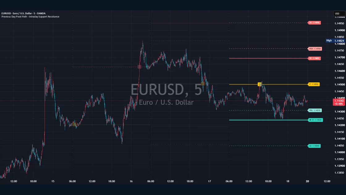 Previous Day Pivot Path - Intraday Support Resistance published TradingView chart example