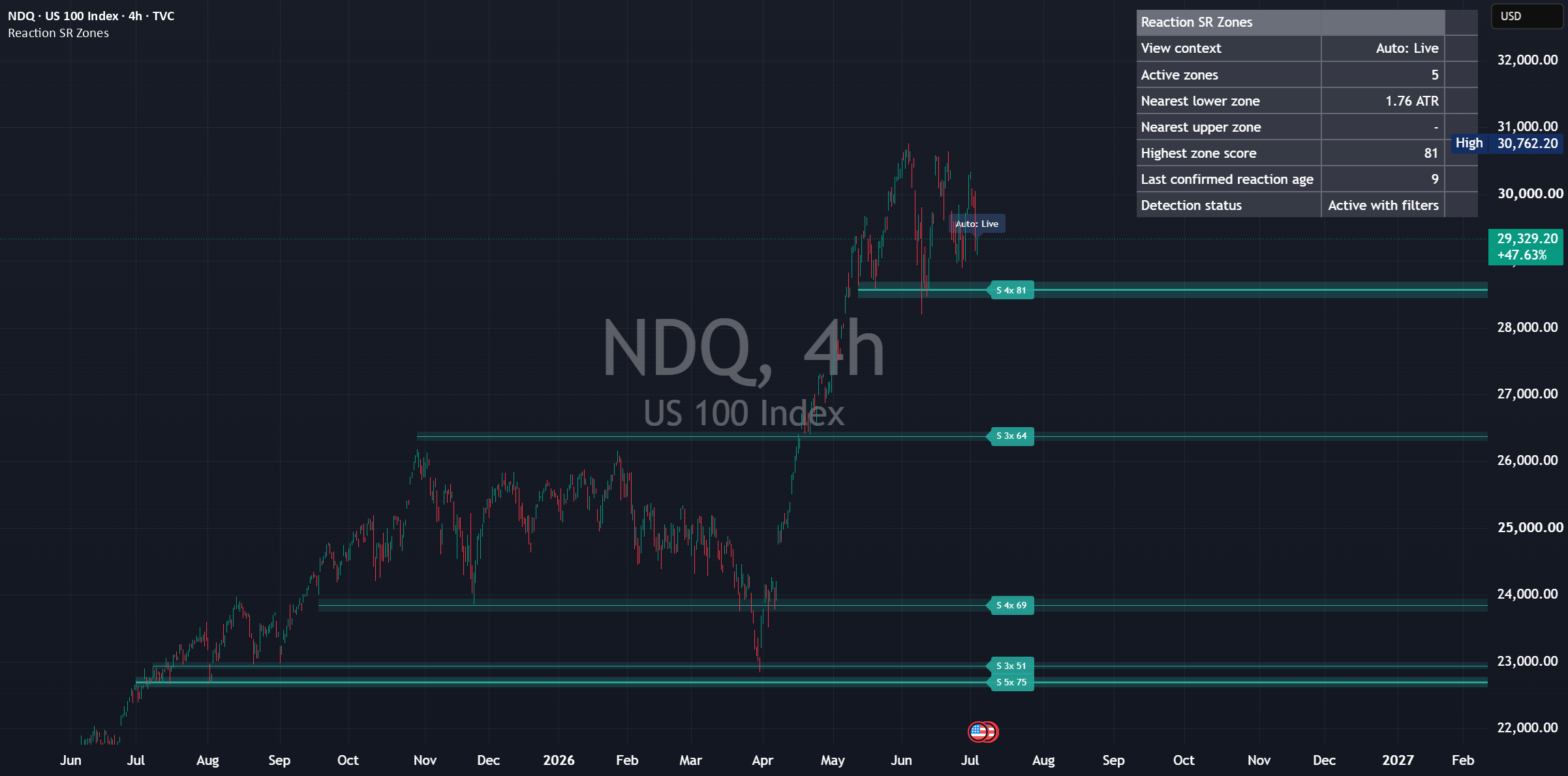 Real chart published on TradingView: Reaction Based Support and Resistance Zones