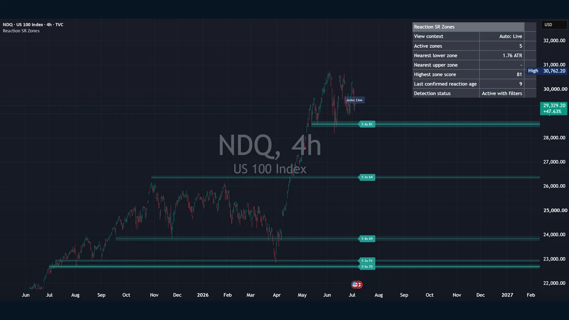 Reaction Based Support and Resistance Zones published TradingView chart example