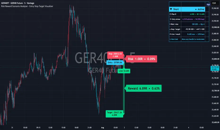 Published TradingView chart example: Risk Reward Scenario Analyzer - Entry Stop Target Visualizer