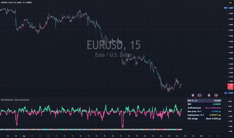 TradingView公開ページに掲載された実チャート：ROC Momentum - Pace and Sensitivity