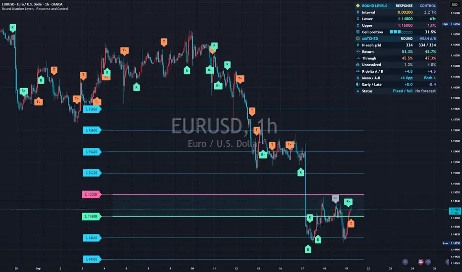 TradingView公開ページに掲載された実チャート：Round Number Levels - Response and Control
