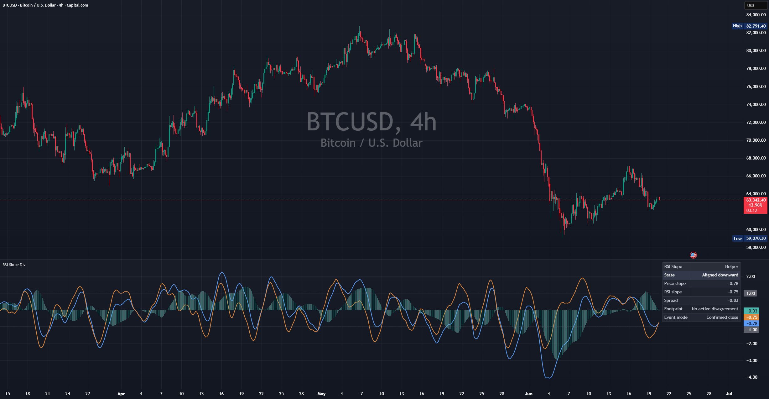 TradingView公開ページに掲載された実チャート：RSI Slope Divergence Helper