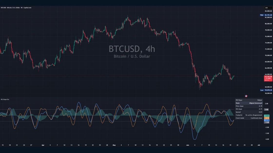 RSI Divergence Helper published TradingView chart example