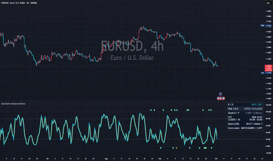 Real chart published on TradingView: Stochastic Intrabar Evidence