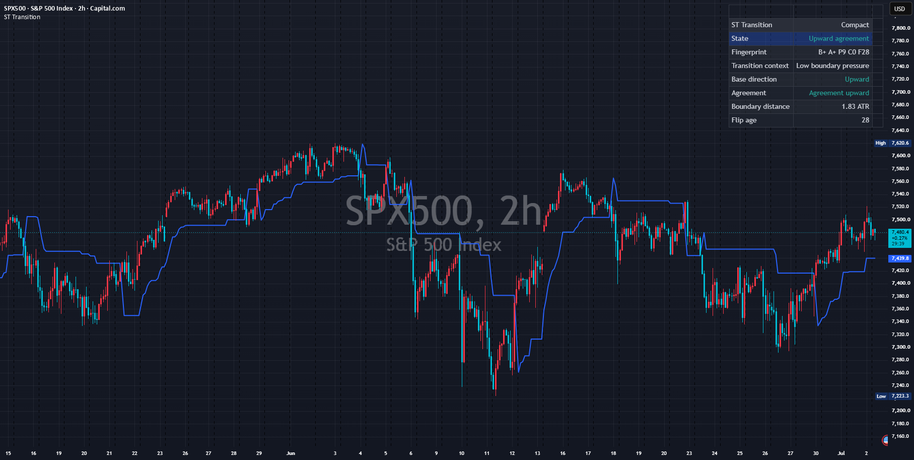 Real chart published on TradingView: Supertrend Transition Framework