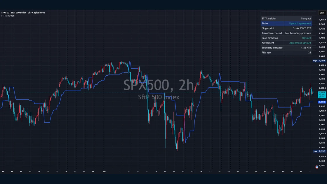 Supertrend Transition Framework published TradingView chart example