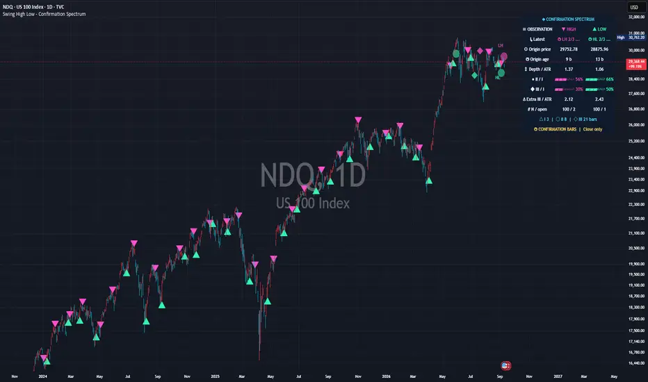 Real chart published on TradingView: Swing High Low - Definition and Sequence