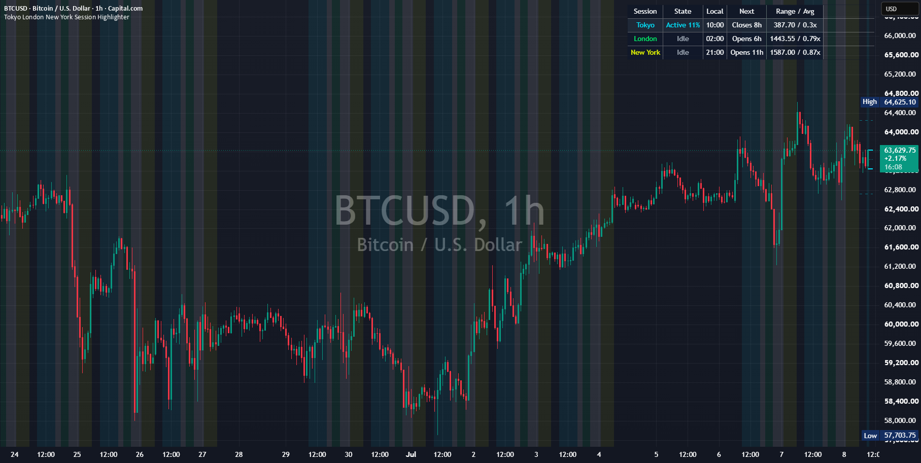 TradingView公開ページに掲載された実チャート：Tokyo London New York Session Highlighter