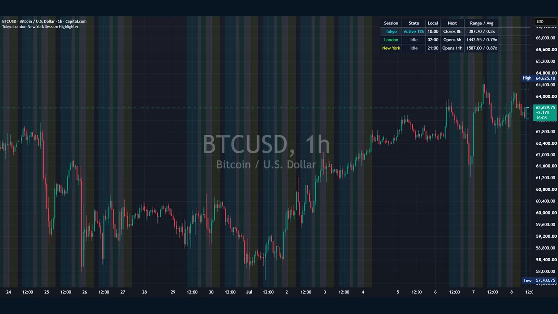 Tokyo London New York Session Highlighter published TradingView chart example